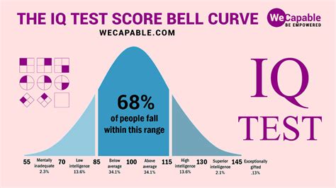 best intelligence tests